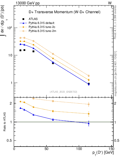 Plot of Dp.pt in 13000 GeV pp collisions