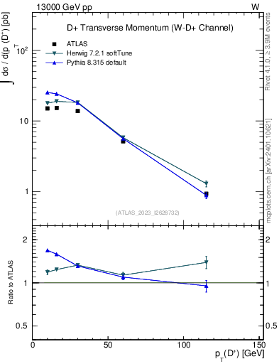 Plot of Dp.pt in 13000 GeV pp collisions