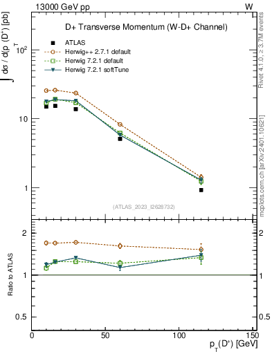 Plot of Dp.pt in 13000 GeV pp collisions