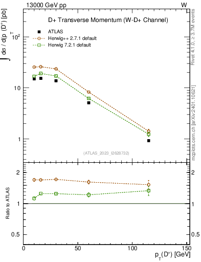 Plot of Dp.pt in 13000 GeV pp collisions