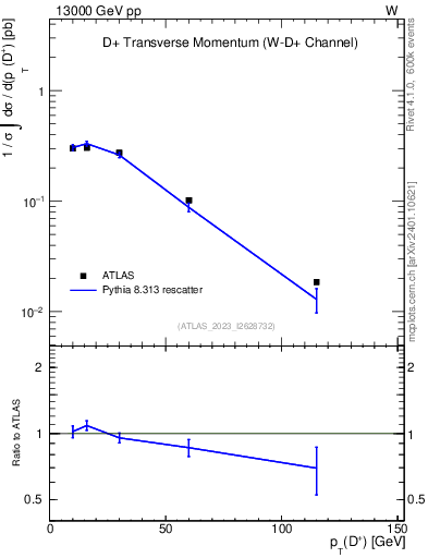 Plot of Dp.pt in 13000 GeV pp collisions
