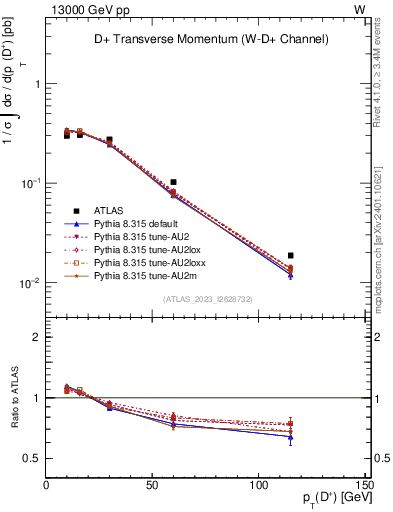 Plot of Dp.pt in 13000 GeV pp collisions