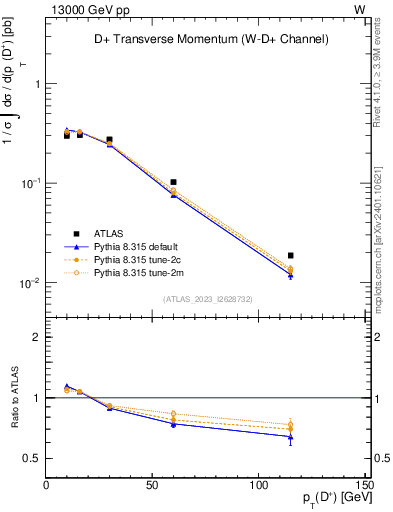 Plot of Dp.pt in 13000 GeV pp collisions