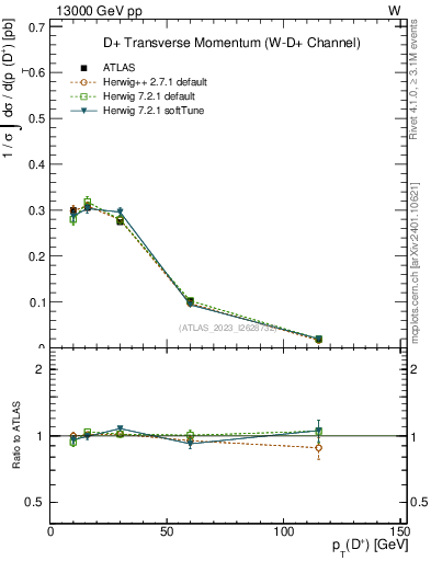 Plot of Dp.pt in 13000 GeV pp collisions