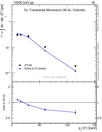 Plot of Dp.pt in 13000 GeV pp collisions