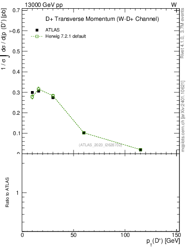 Plot of Dp.pt in 13000 GeV pp collisions