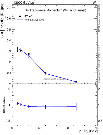 Plot of Dp.pt in 13000 GeV pp collisions