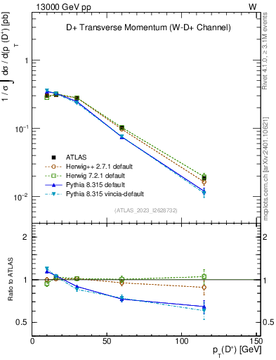 Plot of Dp.pt in 13000 GeV pp collisions