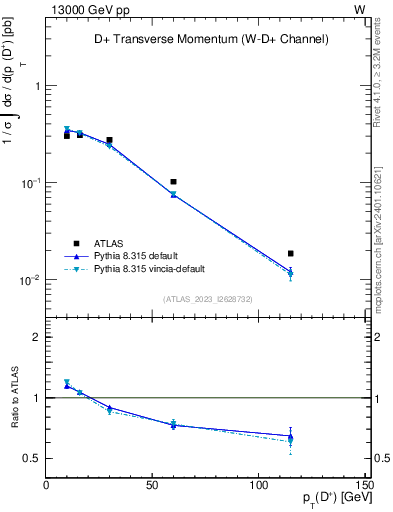 Plot of Dp.pt in 13000 GeV pp collisions