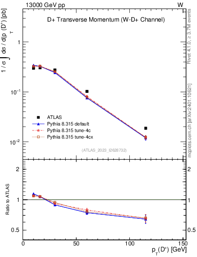 Plot of Dp.pt in 13000 GeV pp collisions