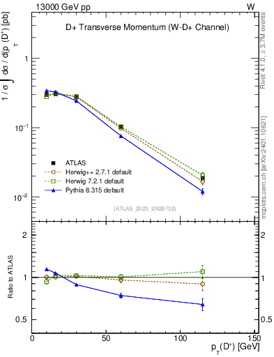 Plot of Dp.pt in 13000 GeV pp collisions