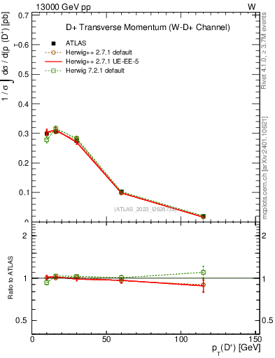 Plot of Dp.pt in 13000 GeV pp collisions
