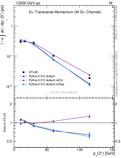 Plot of Dp.pt in 13000 GeV pp collisions