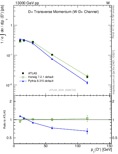 Plot of Dp.pt in 13000 GeV pp collisions