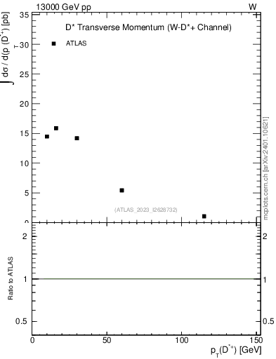 Plot of Dst.pt in 13000 GeV pp collisions