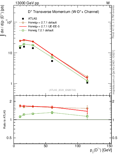 Plot of Dst.pt in 13000 GeV pp collisions