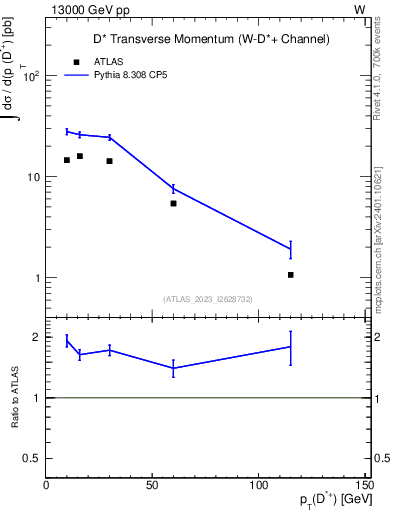 Plot of Dst.pt in 13000 GeV pp collisions