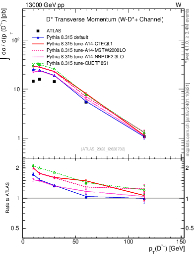 Plot of Dst.pt in 13000 GeV pp collisions