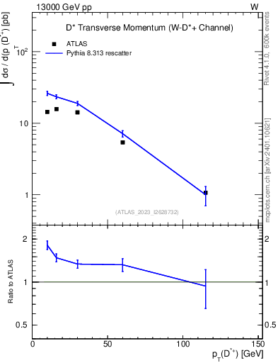 Plot of Dst.pt in 13000 GeV pp collisions