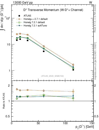 Plot of Dst.pt in 13000 GeV pp collisions