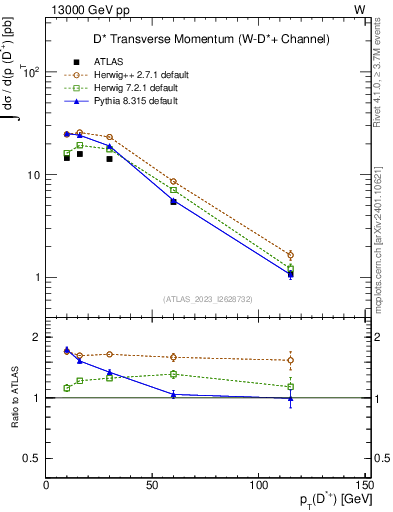 Plot of Dst.pt in 13000 GeV pp collisions