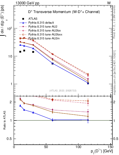 Plot of Dst.pt in 13000 GeV pp collisions