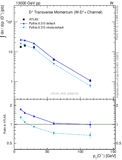 Plot of Dst.pt in 13000 GeV pp collisions