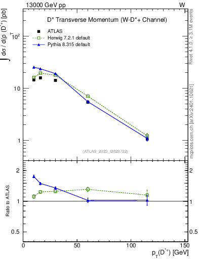 Plot of Dst.pt in 13000 GeV pp collisions