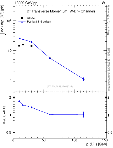 Plot of Dst.pt in 13000 GeV pp collisions