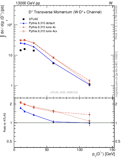Plot of Dst.pt in 13000 GeV pp collisions