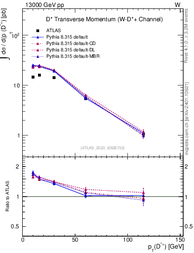 Plot of Dst.pt in 13000 GeV pp collisions