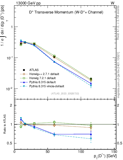 Plot of Dst.pt in 13000 GeV pp collisions