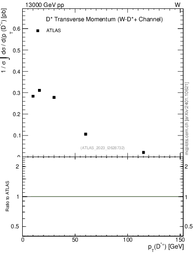 Plot of Dst.pt in 13000 GeV pp collisions