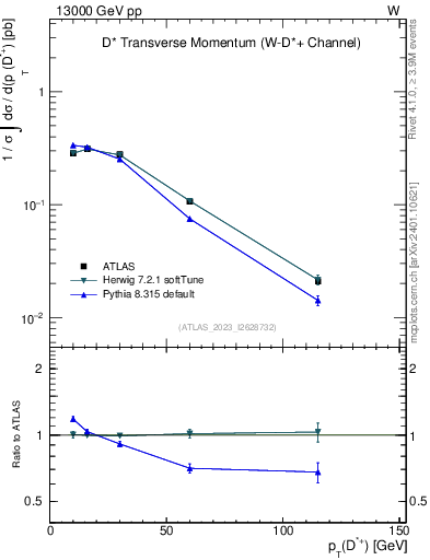 Plot of Dst.pt in 13000 GeV pp collisions
