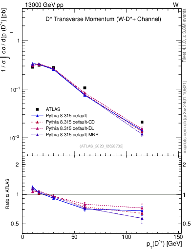 Plot of Dst.pt in 13000 GeV pp collisions