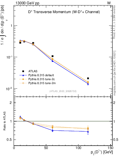 Plot of Dst.pt in 13000 GeV pp collisions