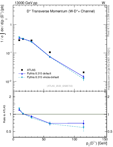 Plot of Dst.pt in 13000 GeV pp collisions