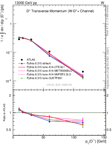 Plot of Dst.pt in 13000 GeV pp collisions