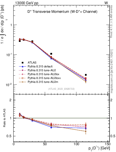 Plot of Dst.pt in 13000 GeV pp collisions