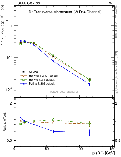 Plot of Dst.pt in 13000 GeV pp collisions