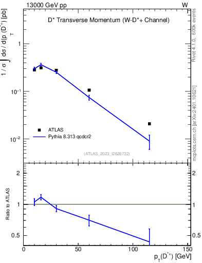 Plot of Dst.pt in 13000 GeV pp collisions
