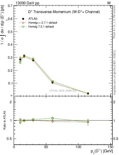 Plot of Dst.pt in 13000 GeV pp collisions