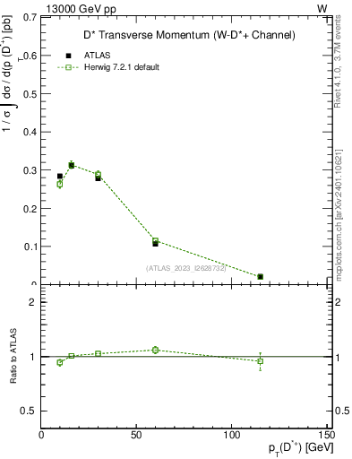 Plot of Dst.pt in 13000 GeV pp collisions