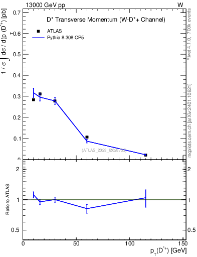 Plot of Dst.pt in 13000 GeV pp collisions