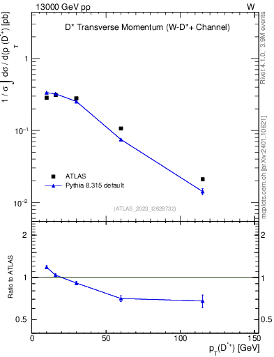 Plot of Dst.pt in 13000 GeV pp collisions