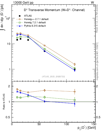 Plot of Dstm.pt in 13000 GeV pp collisions
