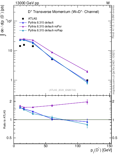 Plot of Dstm.pt in 13000 GeV pp collisions