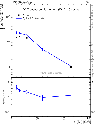 Plot of Dstm.pt in 13000 GeV pp collisions
