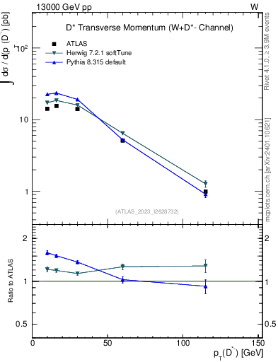 Plot of Dstm.pt in 13000 GeV pp collisions