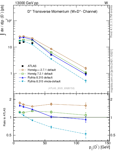 Plot of Dstm.pt in 13000 GeV pp collisions